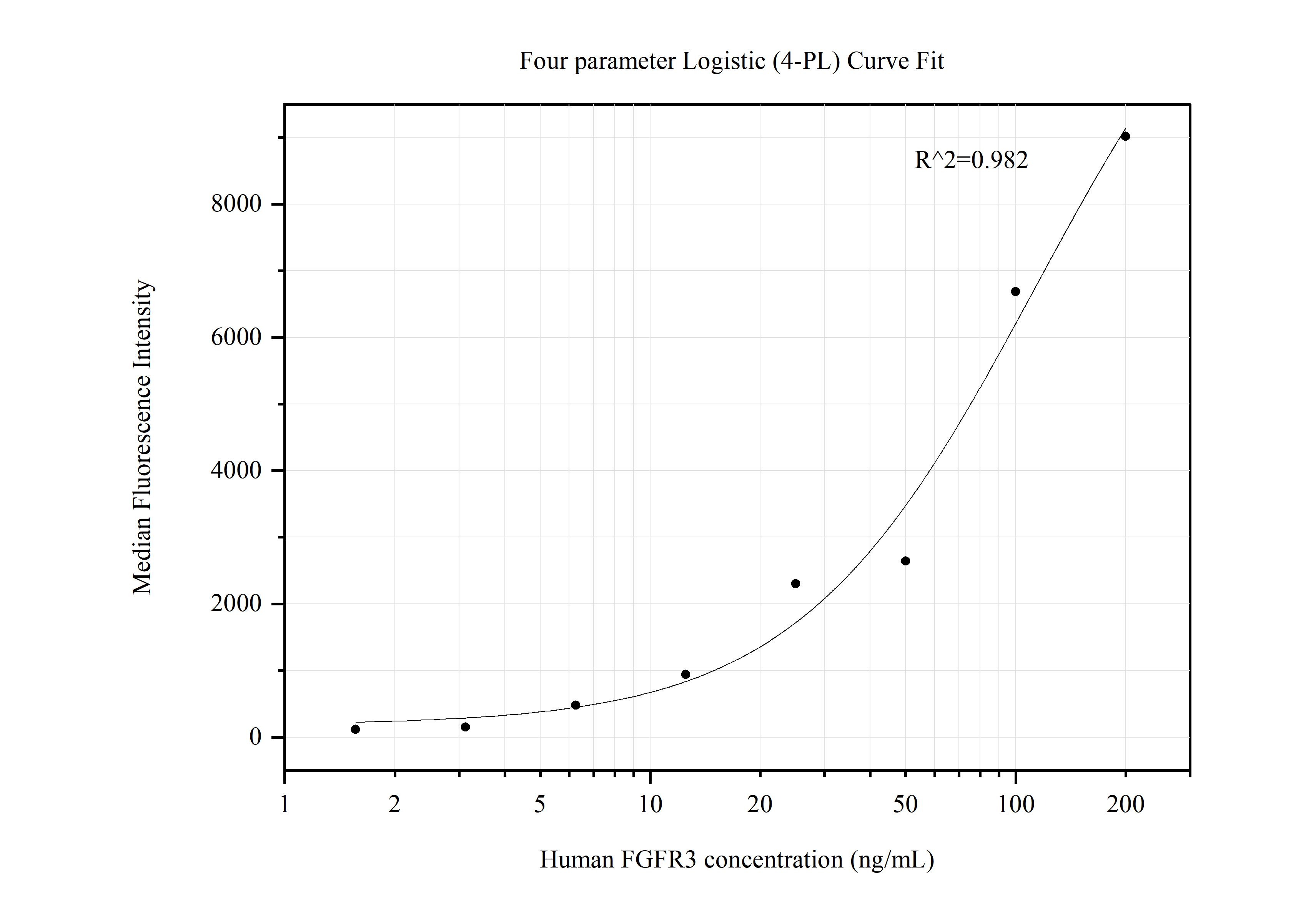 Cytometric bead array standard curve of MP50578-2